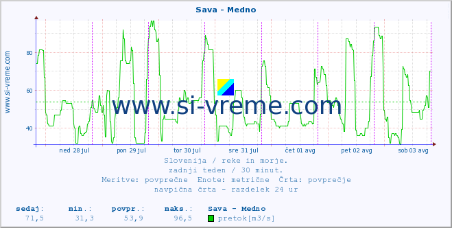 POVPREČJE :: Sava - Medno :: temperatura | pretok | višina :: zadnji teden / 30 minut.