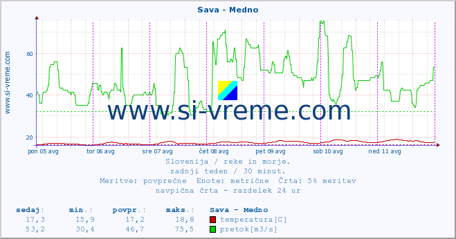 POVPREČJE :: Sava - Medno :: temperatura | pretok | višina :: zadnji teden / 30 minut.