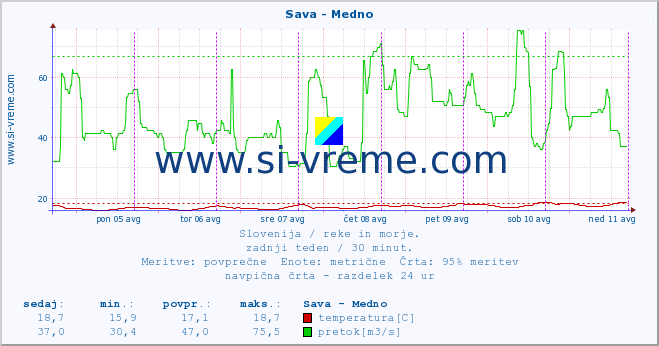 POVPREČJE :: Sava - Medno :: temperatura | pretok | višina :: zadnji teden / 30 minut.