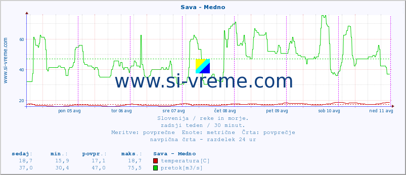 POVPREČJE :: Sava - Medno :: temperatura | pretok | višina :: zadnji teden / 30 minut.