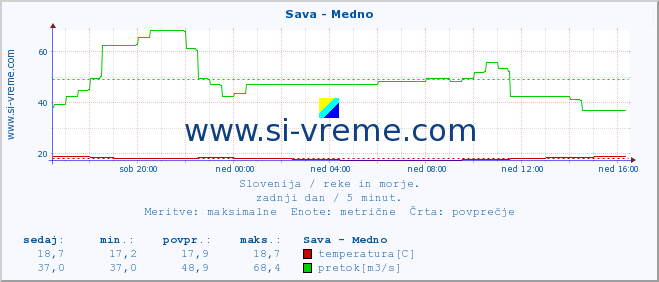 POVPREČJE :: Sava - Medno :: temperatura | pretok | višina :: zadnji dan / 5 minut.