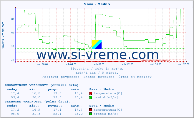 POVPREČJE :: Sava - Medno :: temperatura | pretok | višina :: zadnji dan / 5 minut.