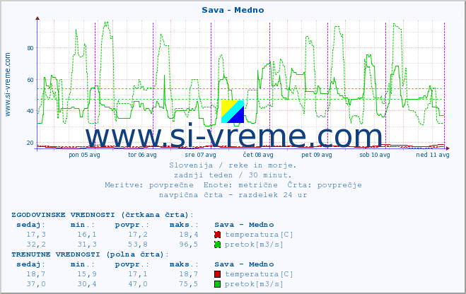 POVPREČJE :: Sava - Medno :: temperatura | pretok | višina :: zadnji teden / 30 minut.