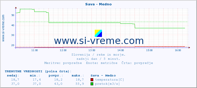 POVPREČJE :: Sava - Medno :: temperatura | pretok | višina :: zadnji dan / 5 minut.