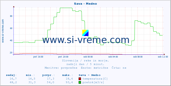 POVPREČJE :: Sava - Medno :: temperatura | pretok | višina :: zadnji dan / 5 minut.