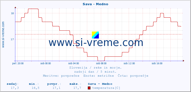 POVPREČJE :: Sava - Medno :: temperatura | pretok | višina :: zadnji dan / 5 minut.