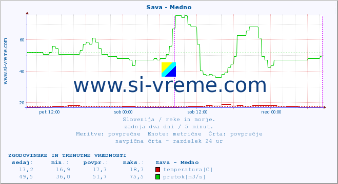 POVPREČJE :: Sava - Medno :: temperatura | pretok | višina :: zadnja dva dni / 5 minut.