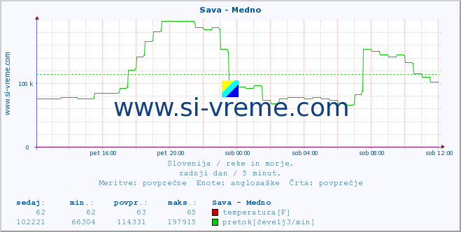 POVPREČJE :: Sava - Medno :: temperatura | pretok | višina :: zadnji dan / 5 minut.