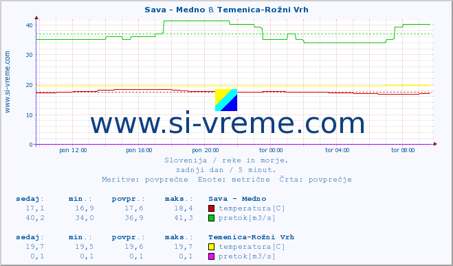 POVPREČJE :: Sava - Medno & Temenica-Rožni Vrh :: temperatura | pretok | višina :: zadnji dan / 5 minut.