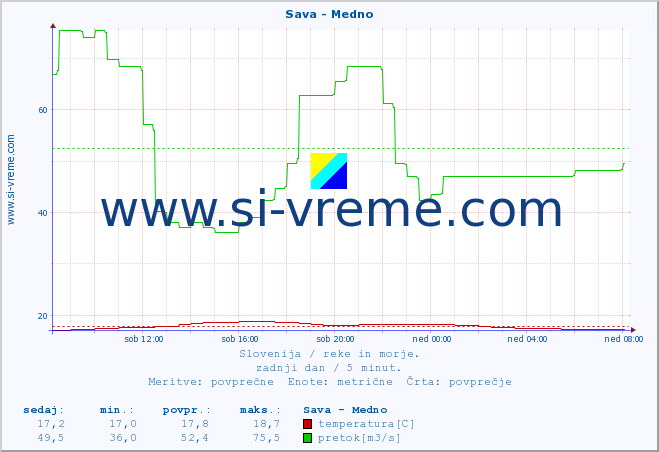 POVPREČJE :: Sava - Medno :: temperatura | pretok | višina :: zadnji dan / 5 minut.