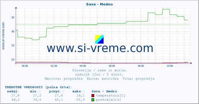 POVPREČJE :: Sava - Medno :: temperatura | pretok | višina :: zadnji dan / 5 minut.