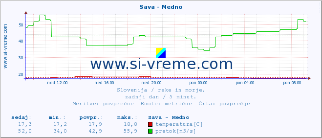 POVPREČJE :: Sava - Medno :: temperatura | pretok | višina :: zadnji dan / 5 minut.