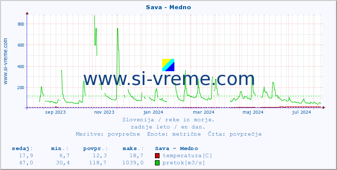 POVPREČJE :: Sava - Medno :: temperatura | pretok | višina :: zadnje leto / en dan.