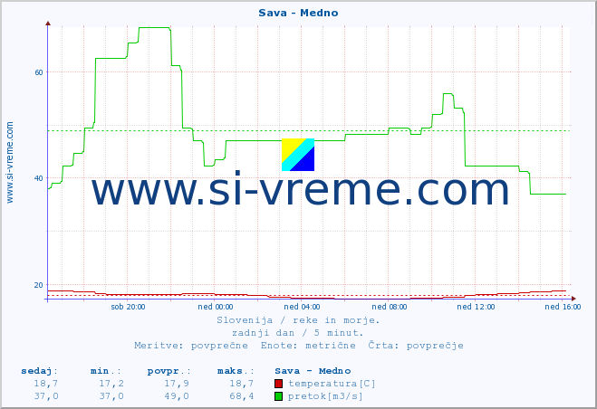 POVPREČJE :: Sava - Medno :: temperatura | pretok | višina :: zadnji dan / 5 minut.