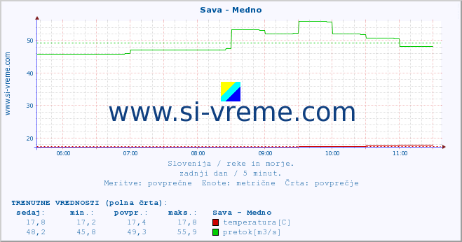 POVPREČJE :: Sava - Medno :: temperatura | pretok | višina :: zadnji dan / 5 minut.