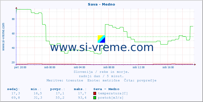 POVPREČJE :: Sava - Medno :: temperatura | pretok | višina :: zadnji dan / 5 minut.