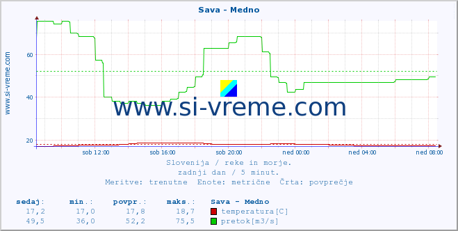 POVPREČJE :: Sava - Medno :: temperatura | pretok | višina :: zadnji dan / 5 minut.