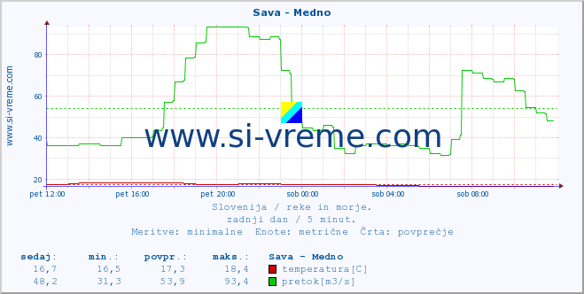 POVPREČJE :: Sava - Medno :: temperatura | pretok | višina :: zadnji dan / 5 minut.