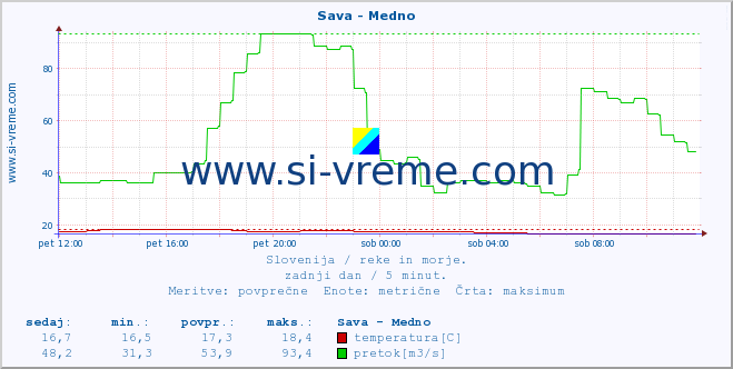 POVPREČJE :: Sava - Medno :: temperatura | pretok | višina :: zadnji dan / 5 minut.