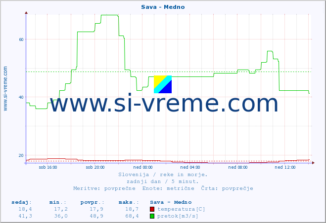 POVPREČJE :: Sava - Medno :: temperatura | pretok | višina :: zadnji dan / 5 minut.