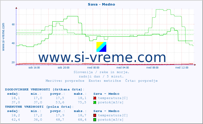 POVPREČJE :: Sava - Medno :: temperatura | pretok | višina :: zadnji dan / 5 minut.