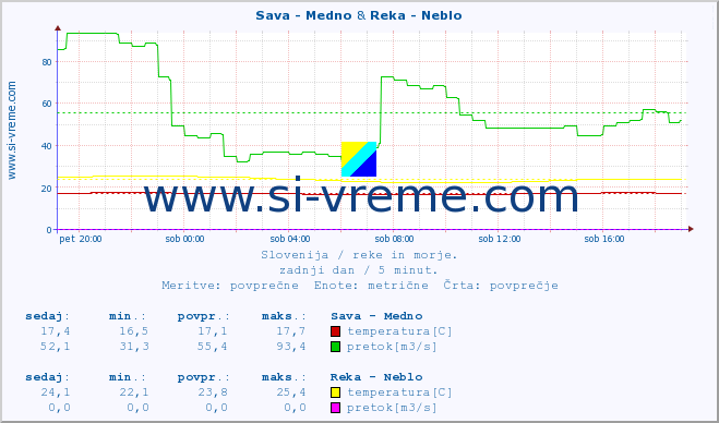 POVPREČJE :: Sava - Medno & Reka - Neblo :: temperatura | pretok | višina :: zadnji dan / 5 minut.