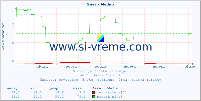 POVPREČJE :: Sava - Medno :: temperatura | pretok | višina :: zadnji dan / 5 minut.