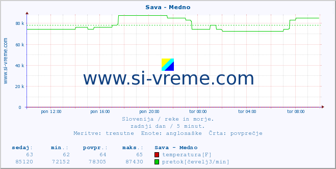 POVPREČJE :: Sava - Medno :: temperatura | pretok | višina :: zadnji dan / 5 minut.