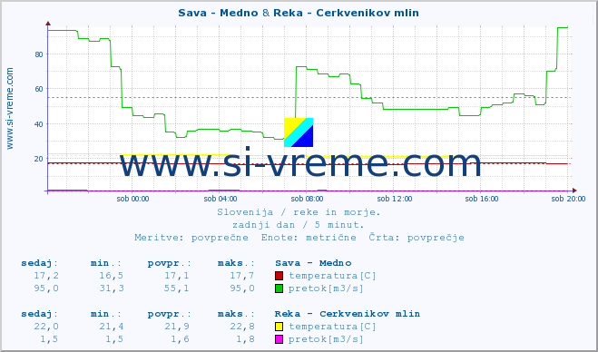 POVPREČJE :: Sava - Medno & Reka - Cerkvenikov mlin :: temperatura | pretok | višina :: zadnji dan / 5 minut.