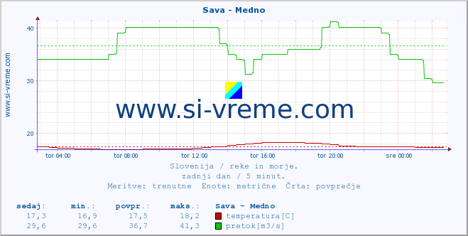 POVPREČJE :: Sava - Medno :: temperatura | pretok | višina :: zadnji dan / 5 minut.