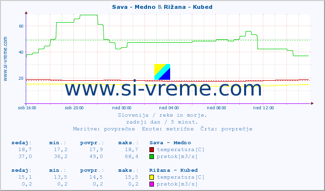 POVPREČJE :: Sava - Medno & Rižana - Kubed :: temperatura | pretok | višina :: zadnji dan / 5 minut.