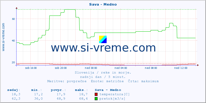 POVPREČJE :: Sava - Medno :: temperatura | pretok | višina :: zadnji dan / 5 minut.