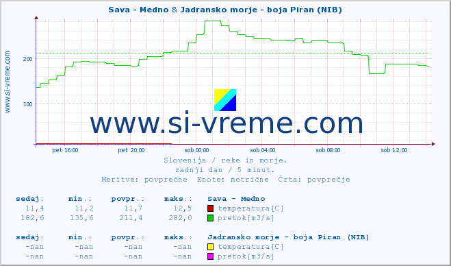 POVPREČJE :: Sava - Medno & Jadransko morje - boja Piran (NIB) :: temperatura | pretok | višina :: zadnji dan / 5 minut.