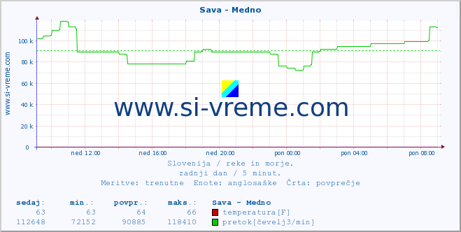 POVPREČJE :: Sava - Medno :: temperatura | pretok | višina :: zadnji dan / 5 minut.