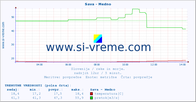 POVPREČJE :: Sava - Medno :: temperatura | pretok | višina :: zadnji dan / 5 minut.