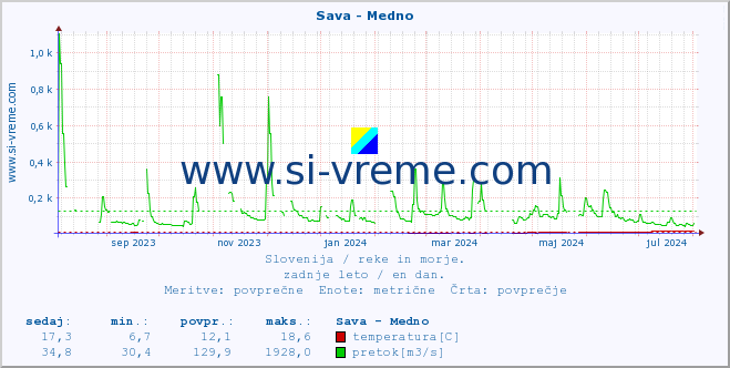 POVPREČJE :: Sava - Medno :: temperatura | pretok | višina :: zadnje leto / en dan.