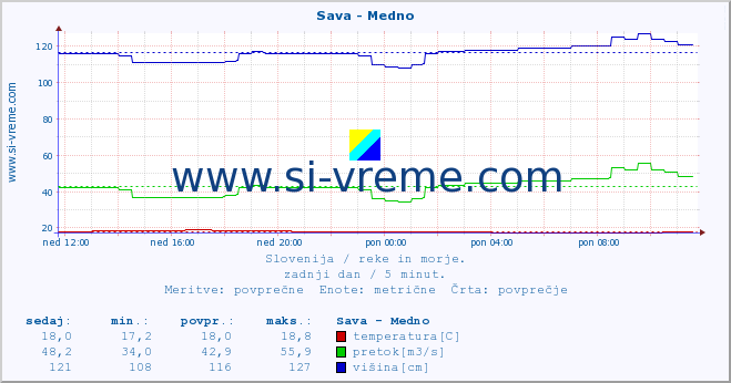 POVPREČJE :: Sava - Medno :: temperatura | pretok | višina :: zadnji dan / 5 minut.