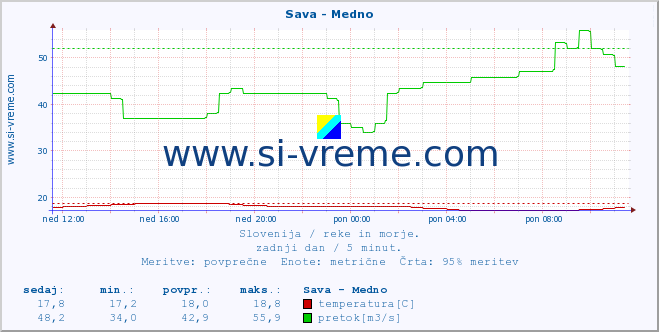 POVPREČJE :: Sava - Medno :: temperatura | pretok | višina :: zadnji dan / 5 minut.