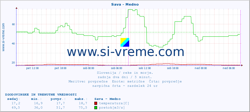 POVPREČJE :: Sava - Medno :: temperatura | pretok | višina :: zadnja dva dni / 5 minut.