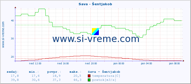 POVPREČJE :: Sava - Šentjakob :: temperatura | pretok | višina :: zadnji dan / 5 minut.