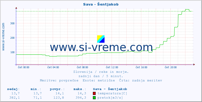 POVPREČJE :: Sava - Šentjakob :: temperatura | pretok | višina :: zadnji dan / 5 minut.