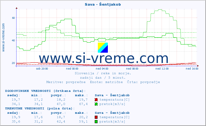 POVPREČJE :: Sava - Šentjakob :: temperatura | pretok | višina :: zadnji dan / 5 minut.