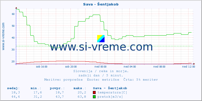 POVPREČJE :: Sava - Šentjakob :: temperatura | pretok | višina :: zadnji dan / 5 minut.