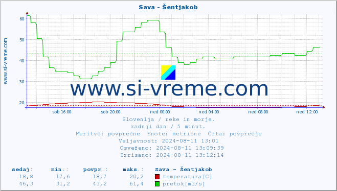 POVPREČJE :: Sava - Šentjakob :: temperatura | pretok | višina :: zadnji dan / 5 minut.