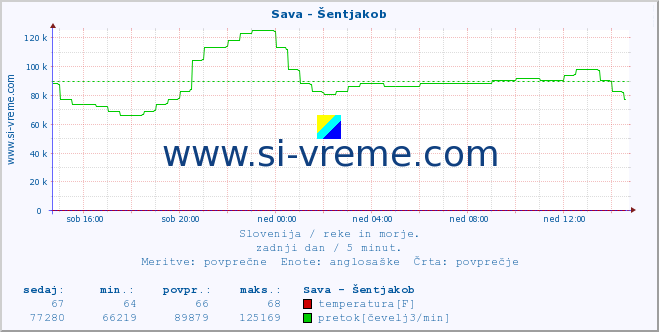 POVPREČJE :: Sava - Šentjakob :: temperatura | pretok | višina :: zadnji dan / 5 minut.