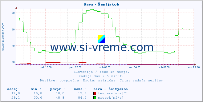 POVPREČJE :: Sava - Šentjakob :: temperatura | pretok | višina :: zadnji dan / 5 minut.