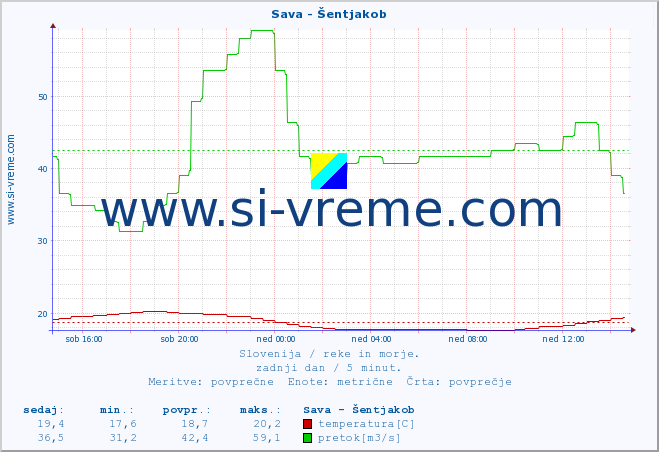 POVPREČJE :: Sava - Šentjakob :: temperatura | pretok | višina :: zadnji dan / 5 minut.