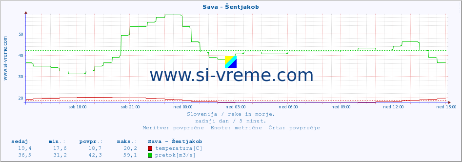 POVPREČJE :: Sava - Šentjakob :: temperatura | pretok | višina :: zadnji dan / 5 minut.