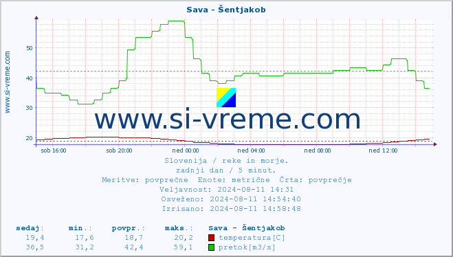 POVPREČJE :: Sava - Šentjakob :: temperatura | pretok | višina :: zadnji dan / 5 minut.