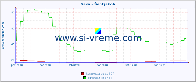 POVPREČJE :: Sava - Šentjakob :: temperatura | pretok | višina :: zadnji dan / 5 minut.